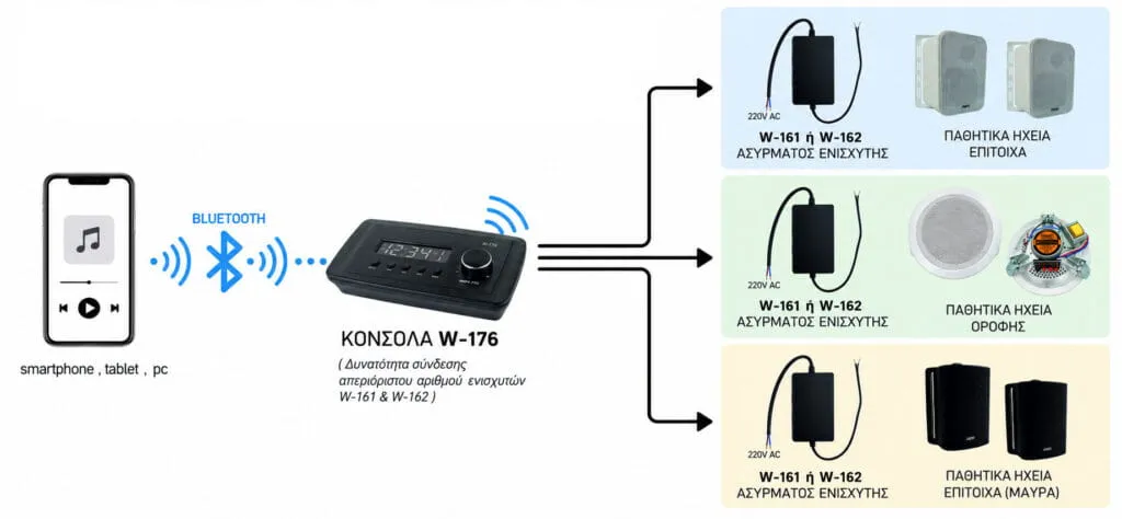 W-161 ΕΝΙΣΧΥΤΗΣ 20W (συμβατός μόνο με την κονσόλα W-176 )